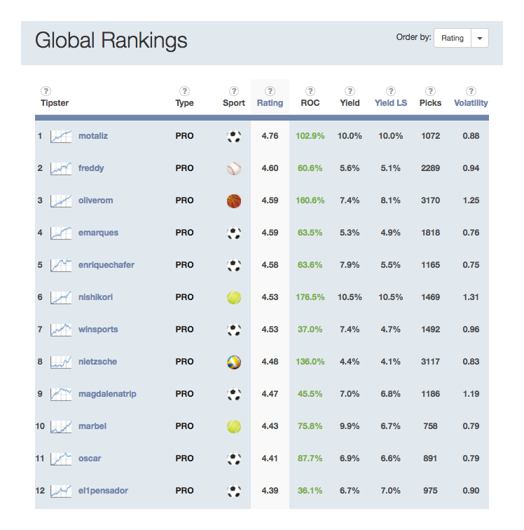 Rankings